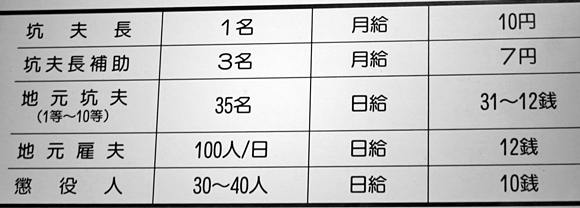 相良油田油井・当時の労働者の賃金